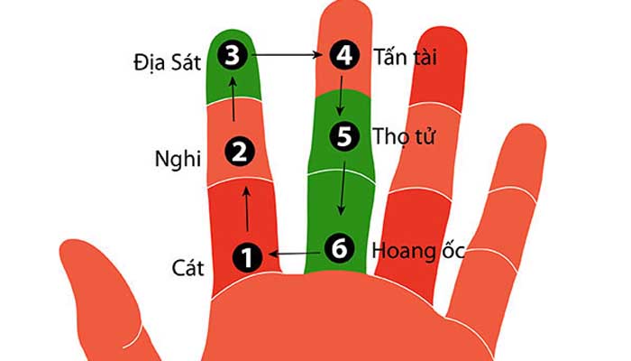 kiến thức phong thủy cơ bản