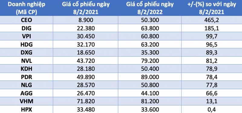Toàn cảnh doanh nghiệp bất động sản